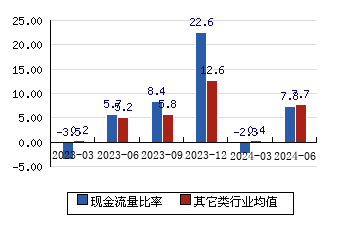 國泰集團[603977]現金流量比率