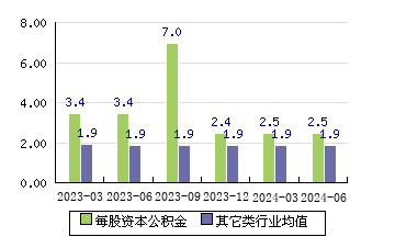 麥迪科技[603990]每股資本公積金