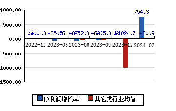 洛阳钼业[603993]净利润增长率