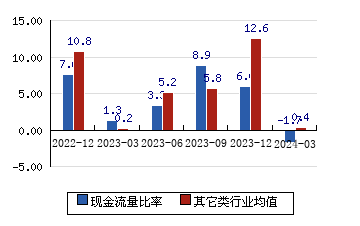 上海沿浦[605128]現金流量比率