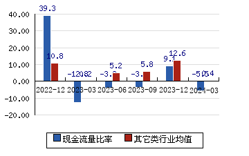 西上海[605151]现金流量比率
