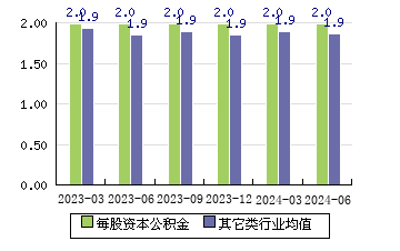 佳禾食品[605300]每股资本公积金