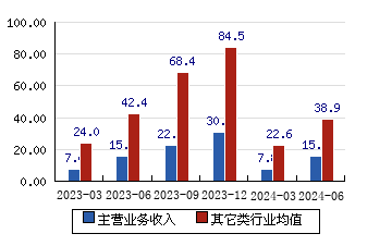 南僑食品[605339]主營業務收入(億元)