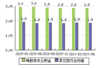 南僑食品[605339]每股資本公積金