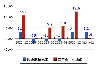 中国通号[688009]现金流量比率