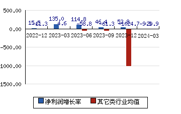 中微公司[688012]净利润增长率