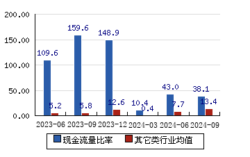 炬芯科技[688049]现金流量比率