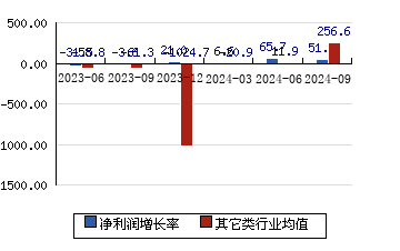 炬芯科技[688049]净利润增长率