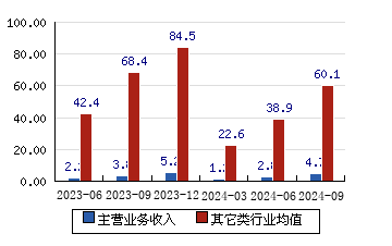 炬芯科技[688049]主营业务收入(亿元)