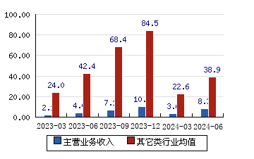 諾泰生物[688076]主營業務收入(億元)