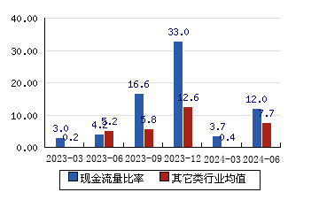 威胜信息[688100]现金流量比率