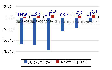 安路科技[688107]现金流量比率