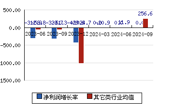 安路科技[688107]净利润增长率