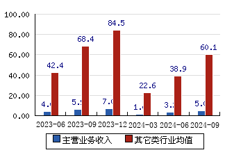 安路科技[688107]主营业务收入(亿元)