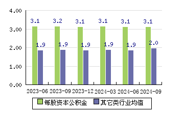 安路科技[688107]每股资本公积金