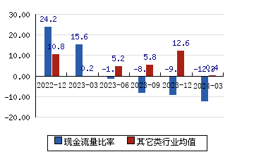 沪硅产业[688126]现金流量比率