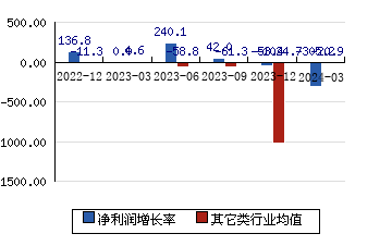 沪硅产业[688126]净利润增长率