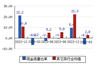 中國電研[688128]現金流量比率