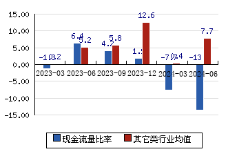 微導納米[688147]現金流量比率