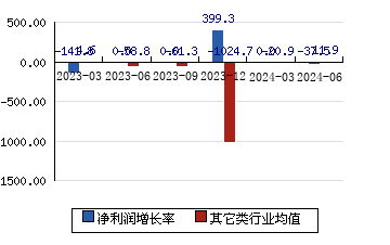 微導納米[688147]凈利潤增長率