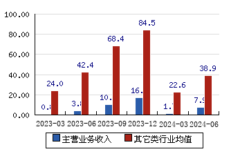 微導納米[688147]主營業務收入(億元)