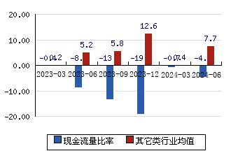 埃夫特[688165]现金流量比率