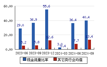 云路股份[688190]现金流量比率