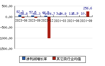 云路股份[688190]净利润增长率