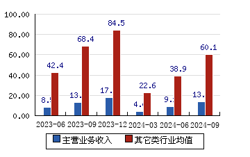 云路股份[688190]主营业务收入(亿元)