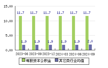 云路股份[688190]每股资本公积金