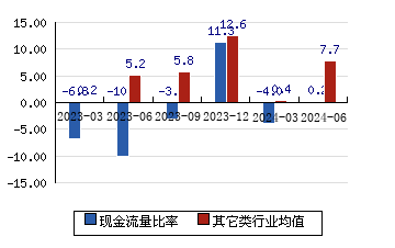 航宇科技[688239]现金流量比率