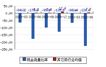 寒武紀[688256]現金流量比率