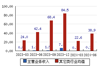 寒武紀[688256]主營業務收入(億元)