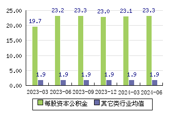 寒武紀[688256]每股資本公積金