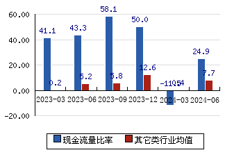 中觸媒[688267]現金流量比率