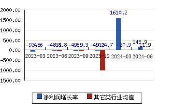 中觸媒[688267]凈利潤增長率