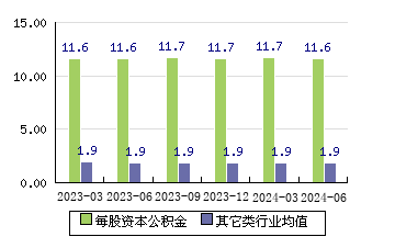 中觸媒[688267]每股資本公積金