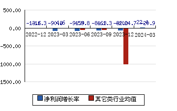 圣湘生物[688289]净利润增长率