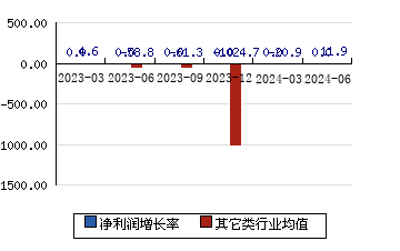 青云科技[688316]凈利潤增長率