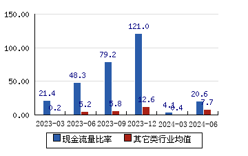 财富趋势[688318]现金流量比率