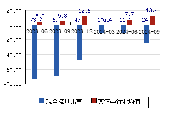 奥比中光[688322]现金流量比率