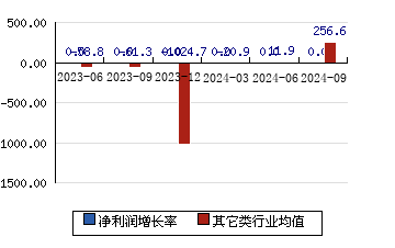 奥比中光[688322]净利润增长率