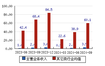 奥比中光[688322]主营业务收入(亿元)