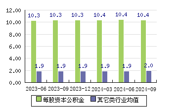 奥比中光[688322]每股资本公积金