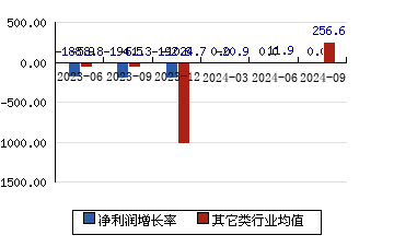 经纬恒润[688326]净利润增长率