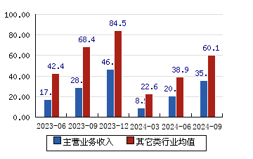 经纬恒润[688326]主营业务收入(亿元)