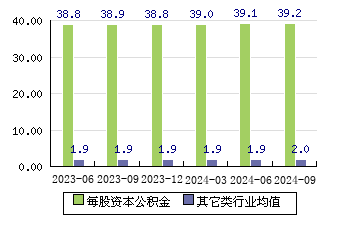 经纬恒润[688326]每股资本公积金