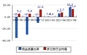 中科蓝讯[688332]现金流量比率