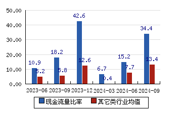 甬矽电子[688362]现金流量比率