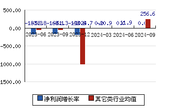 甬矽电子[688362]净利润增长率